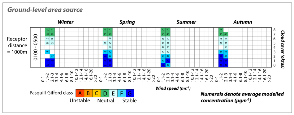 Dispersion Calendar: area source