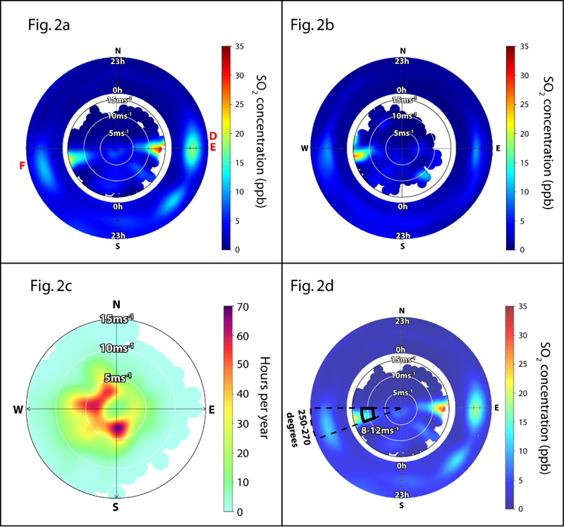 Polar plots