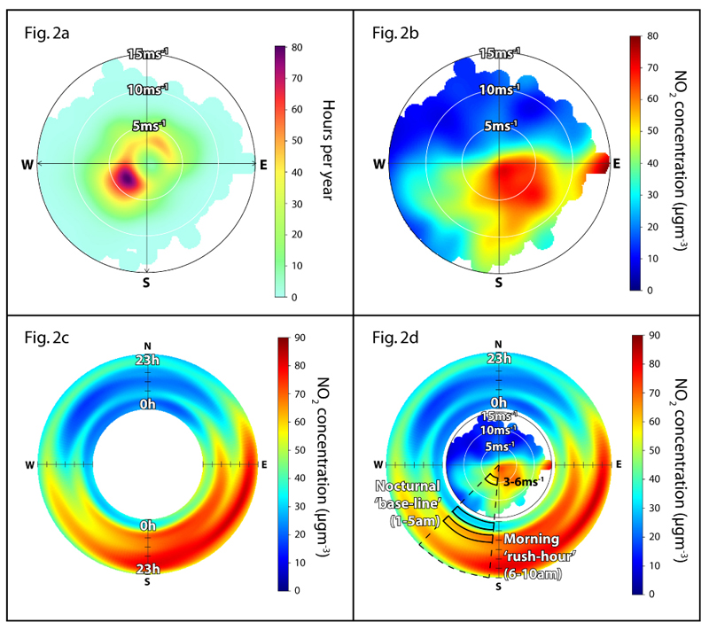 Polar plots