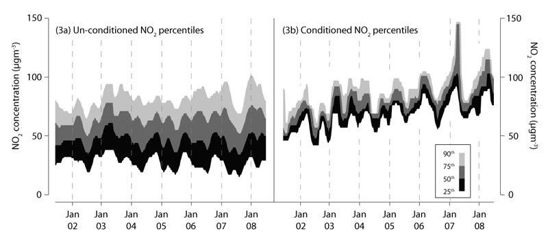 Percentiles