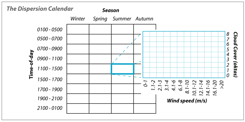 Dispersion Calendar