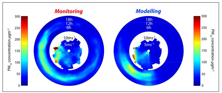 'Conditional' model verification