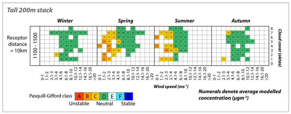 Dispersion Calendar: tall stack