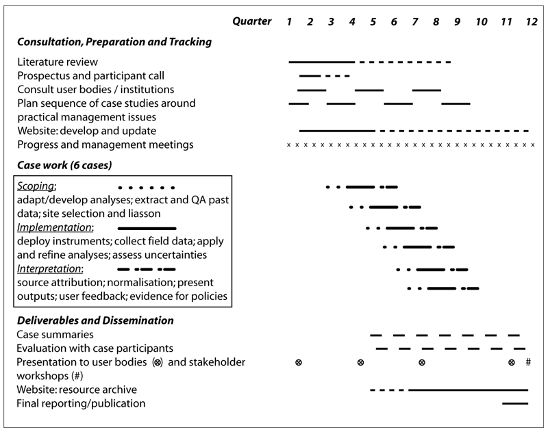 Project timeline